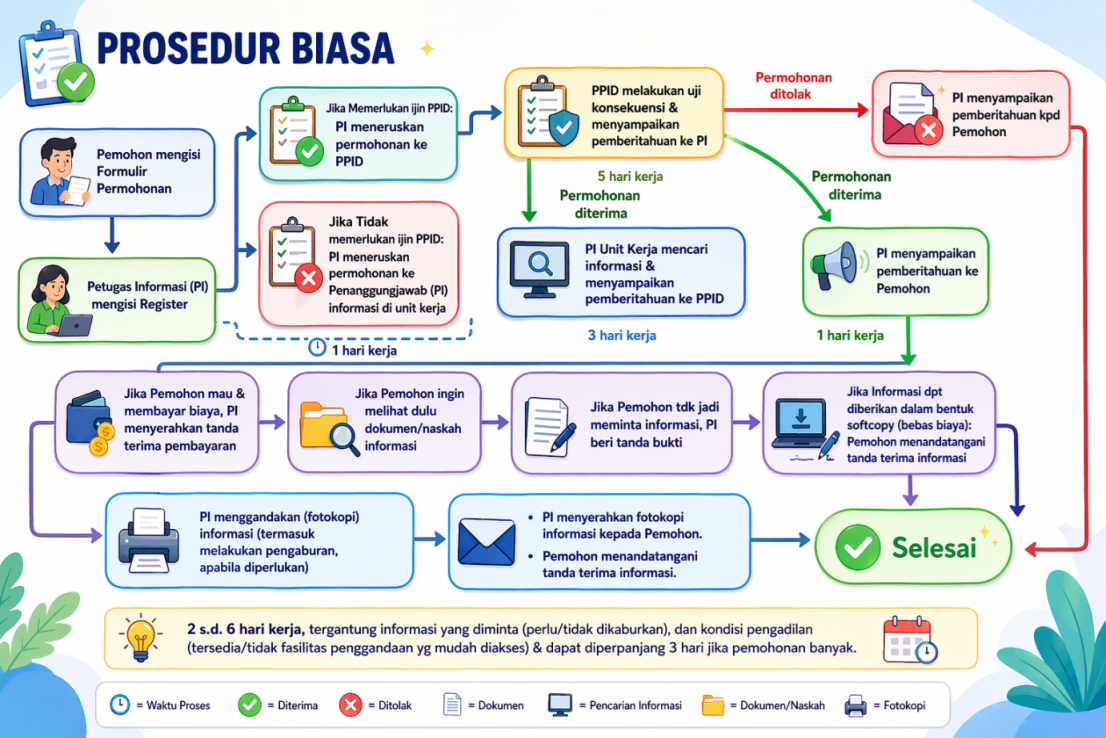 prosedur biasa