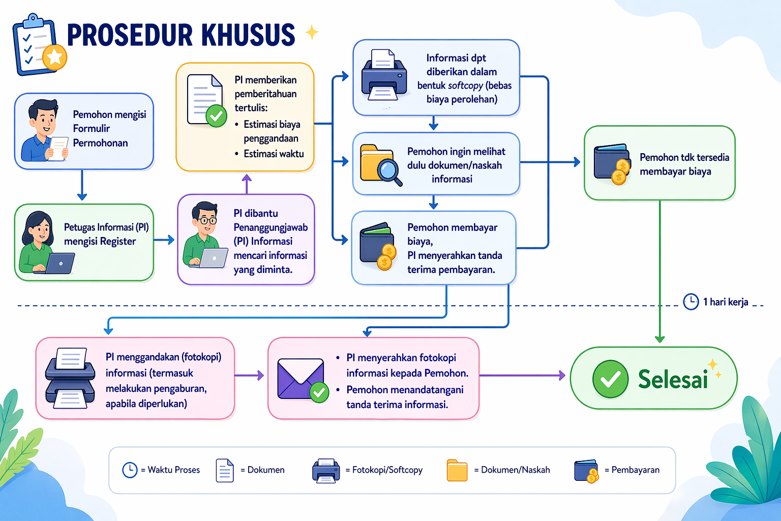prosedur khusus